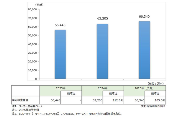 偏光板の世界市場規模推移・予測