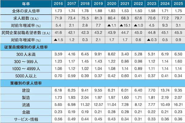 高度専門人材は争奪戦　採用力格差がさらに拡大【主要人材コンサルティング会社アンケート「2025年 人材需要と採用の課題」】