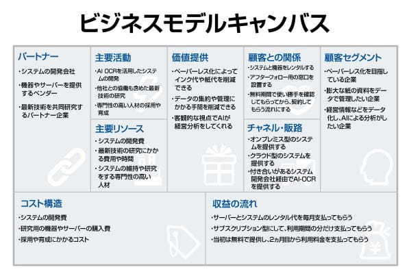 ビジネスモデルキャンバスの作成方法