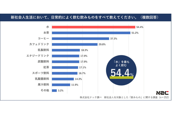 新社会人の54.5%が、日常的に最もよく飲む飲みものは「水」と回答。