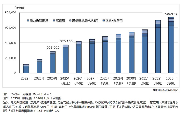 定置用蓄電池(ESS)の設置先別世界市場規模推移・予測