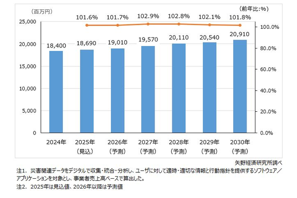 国内の防災情報システム市場規模推移・予測