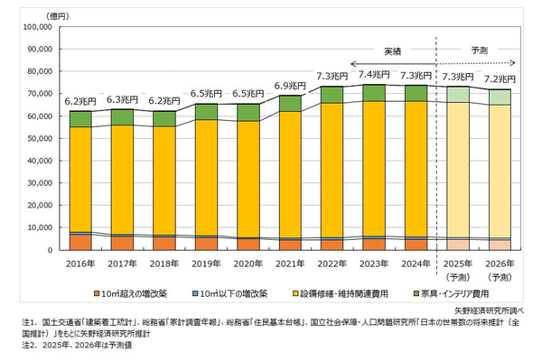 住宅リフォーム市場規模推移と予測