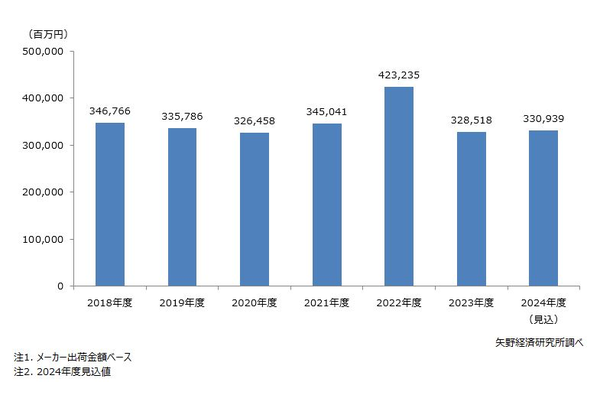 国内の肥料市場規模推移