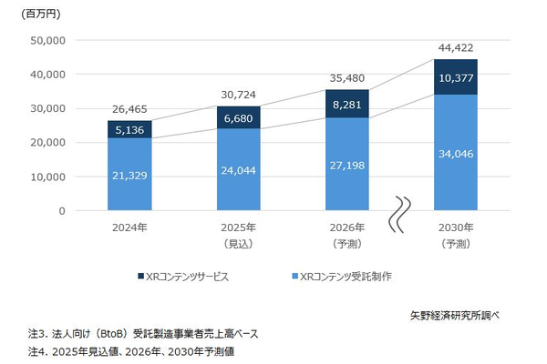 国内法人向けXRコンテンツ市場規模推移