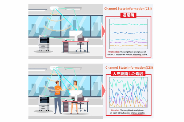 Wi-Fiの電波を活用した先進技術「Wi-Fiセンシング」に注目、Wi-Fiが“見えない目”になり防犯・見守り・省エネを実現
