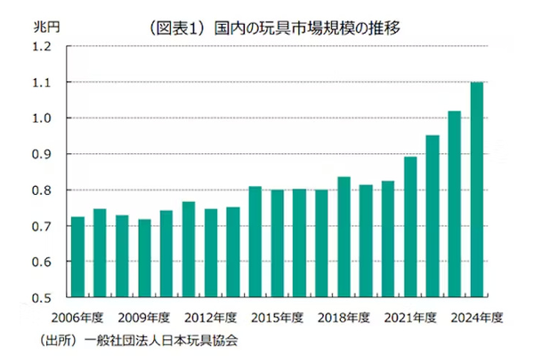明治安田総合研究所、調査レポート「キダルトが存在感を放つ玩具市場」、玩具市場は少子化のなかでも成長を続けている