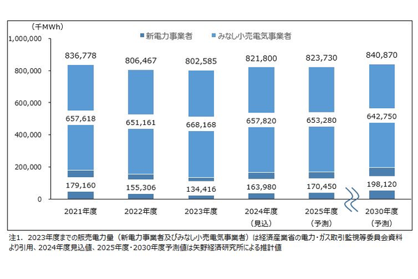 新電力事業者及びみなし小売電気事業者の販売電力量推移・予測