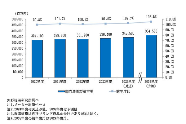 農薬製剤市場規模推移・予測