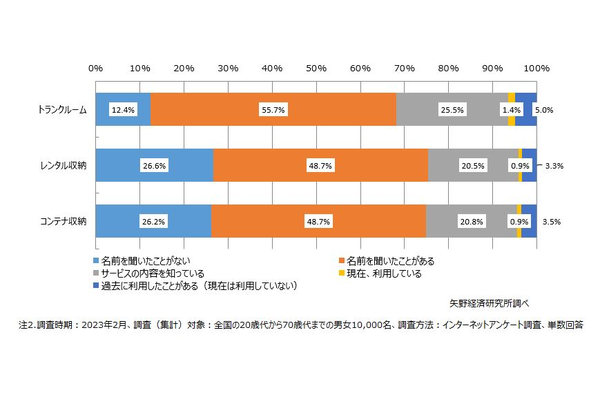 収納サービスの認知・利用状況(2023年調査)