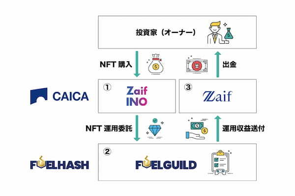 FUELHASH、Zaif INOとの業務提携によりWeb3・NFT事業を推進