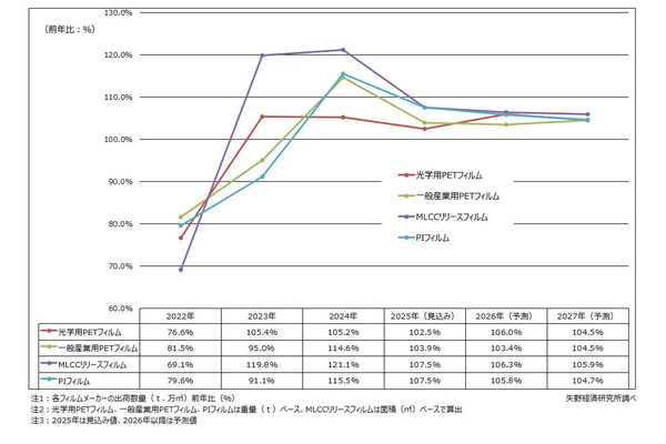 主な高機能フィルム市場規模の成長率推移・予測