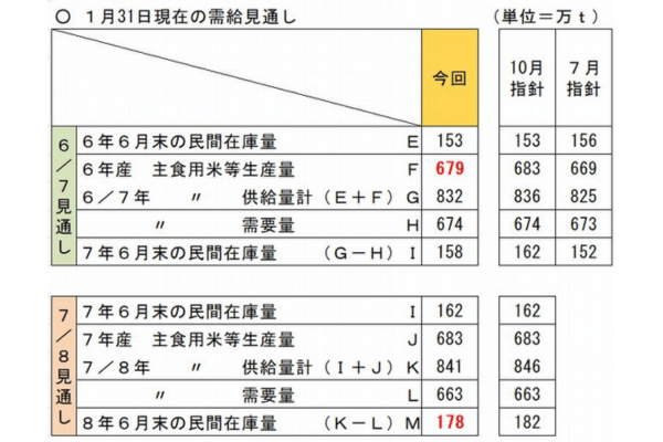 1月31日現在の需給見通し