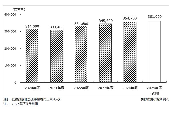国内化粧品受託製造の市場規模推移・予測
