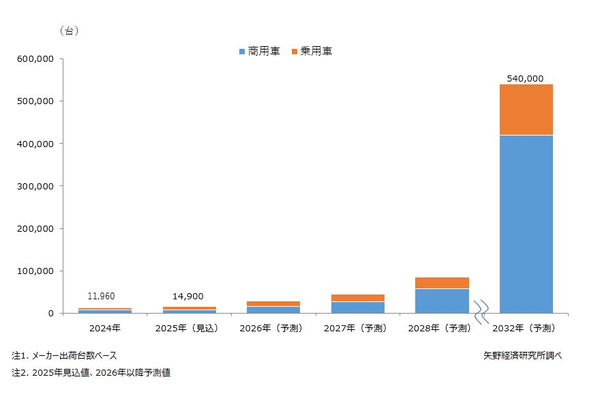 自動車用燃料電池システム世界市場規推移