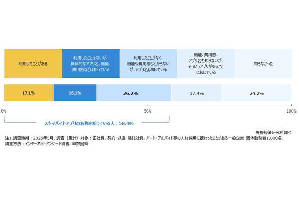 スキマバイトアプリの認知・利用経験状況