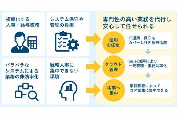 プロ人事チームを柔軟に編成し、多様な採用課題の解決を支援 他