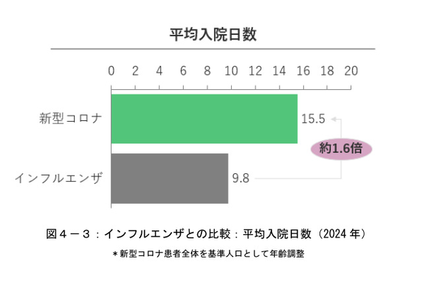 住友生命、「新型コロナウイルス実態調査レポート」2025、2024年の新型コロナの推計患者数は1500万超でインフルエンザよりも多い