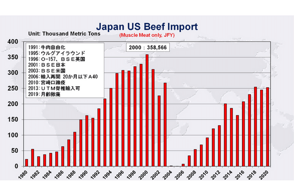 日本のアメリカンビーフ輸入量