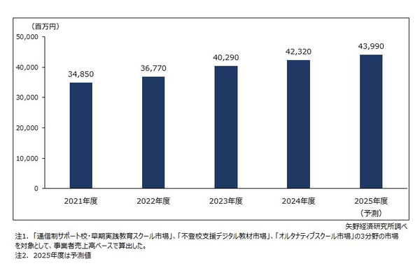『多様化する学び』支援サービス市場規模推移
