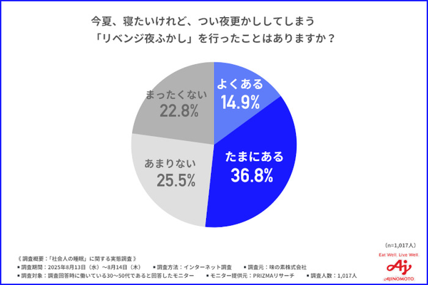 味の素「グリナ」、「この夏の睡眠状況に関する調査」を実施、調査結果を受けて睡眠の質向上を描いた新WebCMを公開