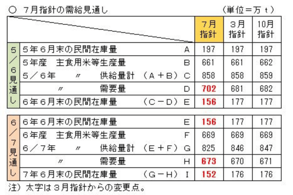 7月指針の需給見通し