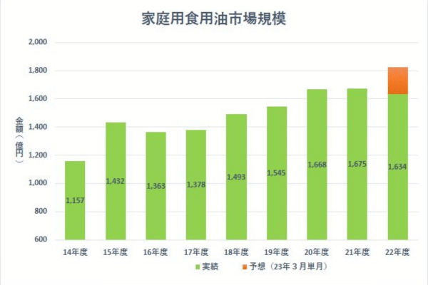 家庭用食用油市場規模 2014年～2022年度