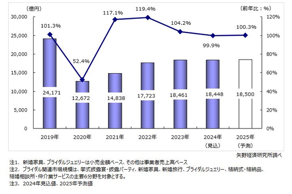 ブライダル関連市場規模(主要6分野計)推移