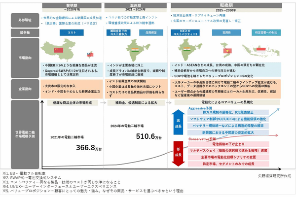 電動二輪車世界市場の変遷と展望