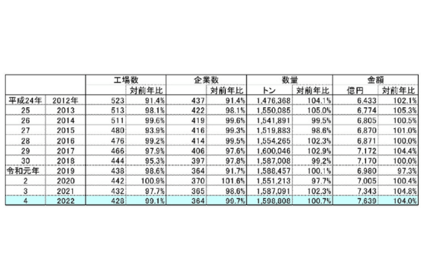 2012年～2022年「冷凍食品国内生産量」工場数・企業数・数量・金額