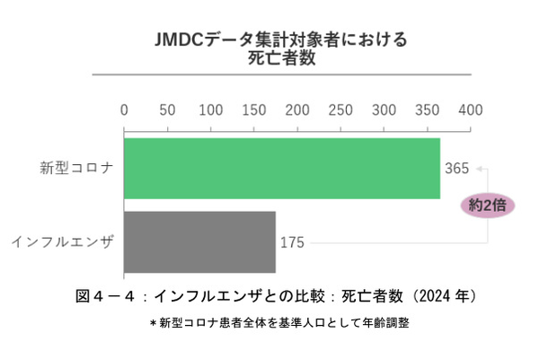 住友生命、「新型コロナウイルス実態調査レポート」2025、2024年の新型コロナの推計患者数は1500万超でインフルエンザよりも多い