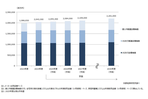主要住宅設備機器市場規模推移・予測