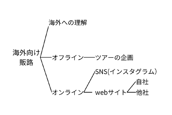 自己紹介〜海外向けインスタマーケティング支援を始めたわけ〜(後編)