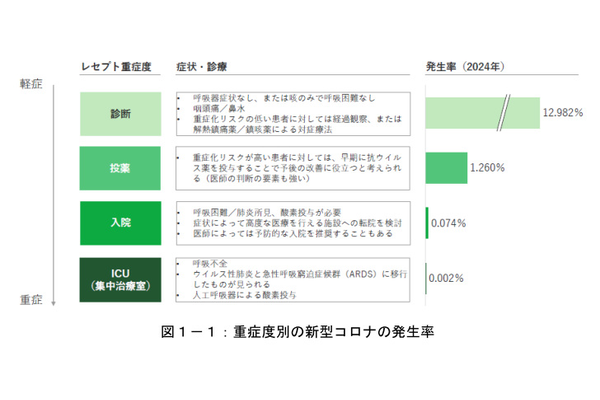 住友生命、「新型コロナウイルス実態調査レポート」2025、2024年の新型コロナの推計患者数は1500万超でインフルエンザよりも多い