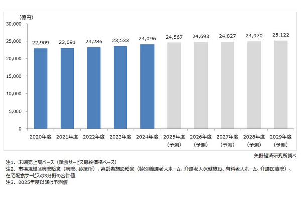 メディカル給食・在宅配食サービス国内市場規模推移・予測