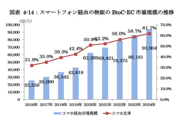 2024年のEC市場は26兆円で5.1%成長!市場動向&最新データ解説【2025年版 経産省調査】