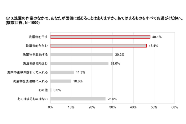 リンナイ、洗濯に関する意識調査、洗濯の仕上がりの悩み1位は「臭いが気になる」で落ちにくい「黄ばみ汚れ」も上位に
