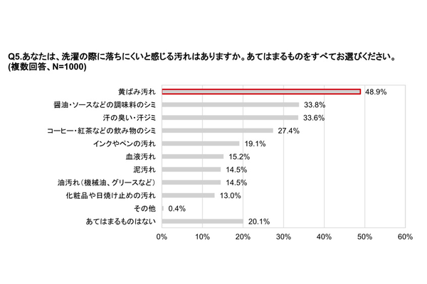 リンナイ、洗濯に関する意識調査、洗濯の仕上がりの悩み1位は「臭いが気になる」で落ちにくい「黄ばみ汚れ」も上位に