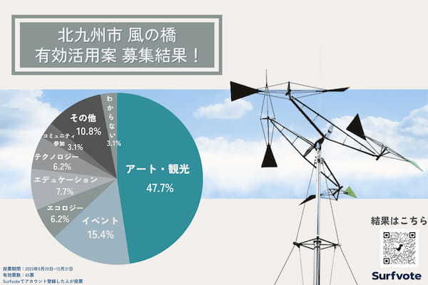 投票結果発表！【北九州市から全国のみなさんへ】風の橋の未来の物語を作ってください。約5割が「アート・観光」と回答。「NFTやXRなどで街をより活性化してほしい」などというコメントが集まりました。