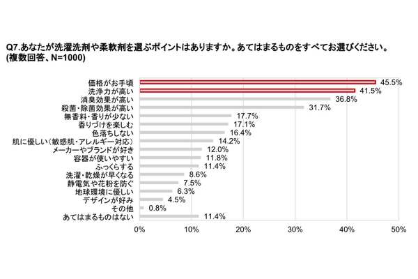 リンナイ、洗濯に関する意識調査、洗濯の仕上がりの悩み1位は「臭いが気になる」で落ちにくい「黄ばみ汚れ」も上位に