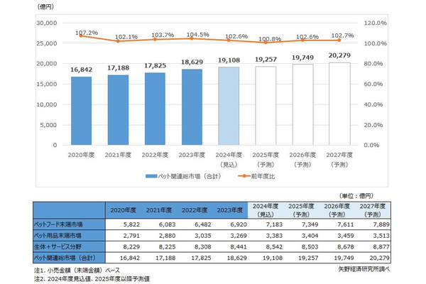 ペット関連総市場規模推移と予測
