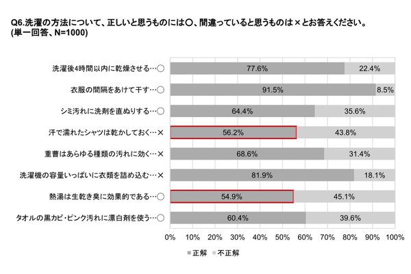 リンナイ、洗濯に関する意識調査、洗濯の仕上がりの悩み1位は「臭いが気になる」で落ちにくい「黄ばみ汚れ」も上位に
