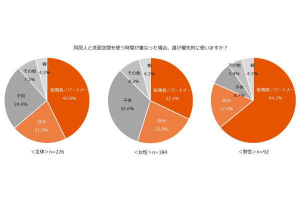 LIXIL、「洗面空間の使用実態と男性の身だしなみ意識」に関する調査、身だしなみ意識の高まりを感じている男性は67.8％