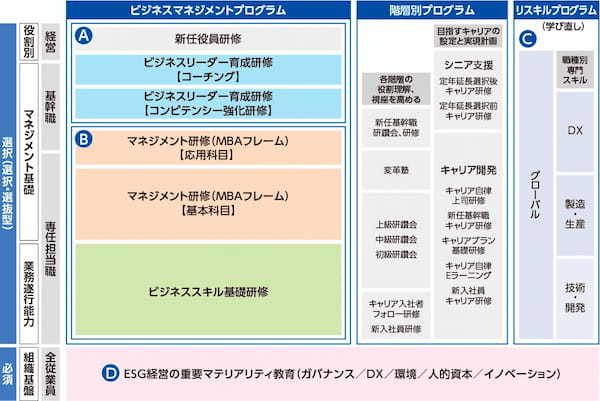 “両利き”のビジネスリーダーを育成し、挑戦する風土を醸成【積水化学工業】