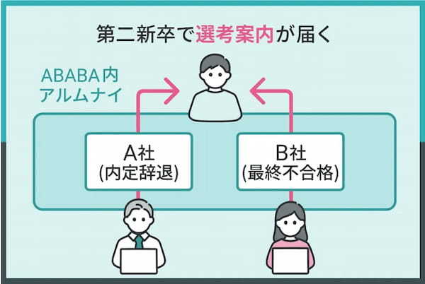 新卒採用の最終面接まで進んだ人材を第二新卒・中途採用でスカウト 他