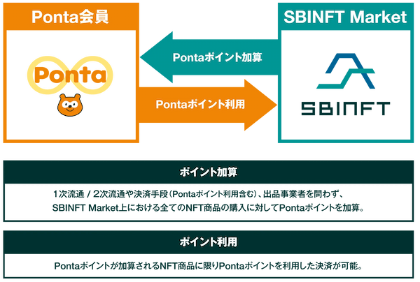 SBINFT MarketでPontaポイントが利用可能に！SBINFTとロイヤリティ マーケティングが業務提携に関して基本合意