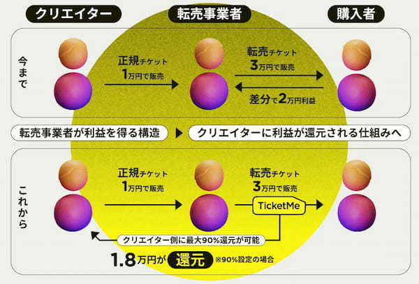 マイナンバー認証を日本初NFTチケットプラットフォームを提供する「TicketMe」が導入へ。不正転売防止強化の観点から