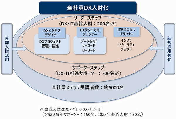 「全社員DX人財化」でビジネスプロセスを変革【サッポロホールディングス】