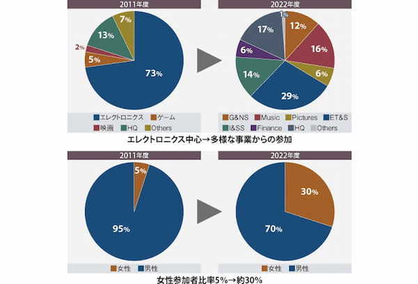 ソニーグループ、MIXIが注力する人材育成とは？　次世代リーダーの育成を強化し、競争力を高める