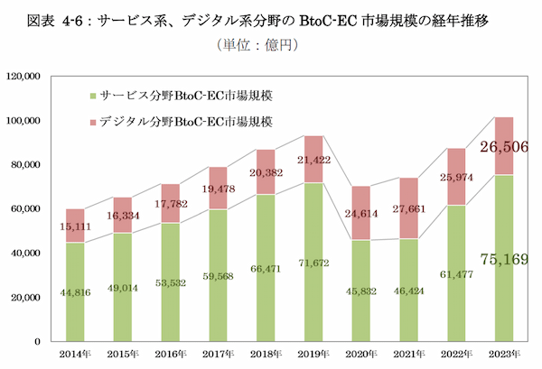 2023年のEC市場は24.8兆円で9.2%成長！最新トレンドと各種データを解説【2024年版 報告書】